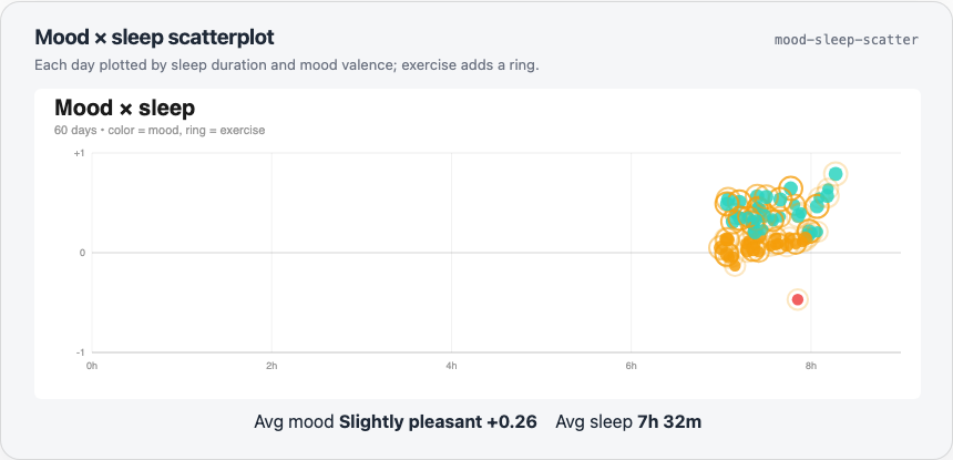 Light mood sleep scatter