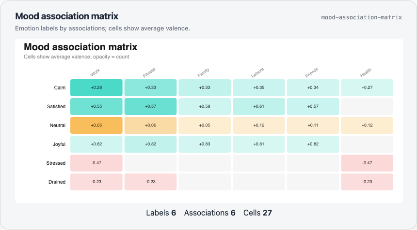 Light mood association matrix