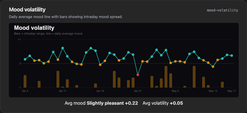 Dark mood volatility