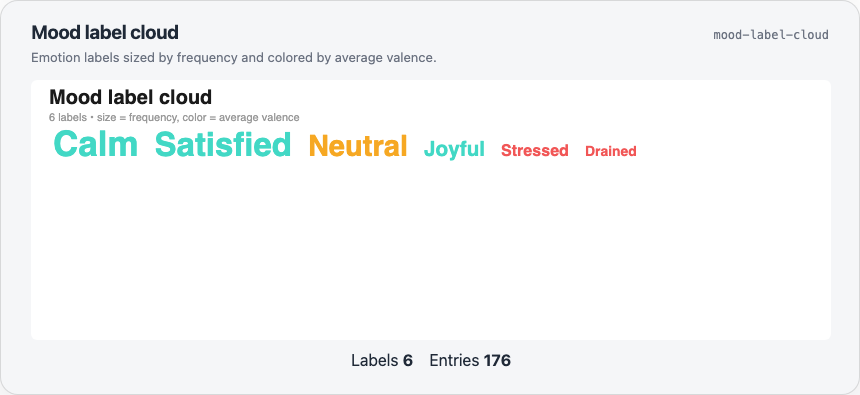 Light mood label cloud