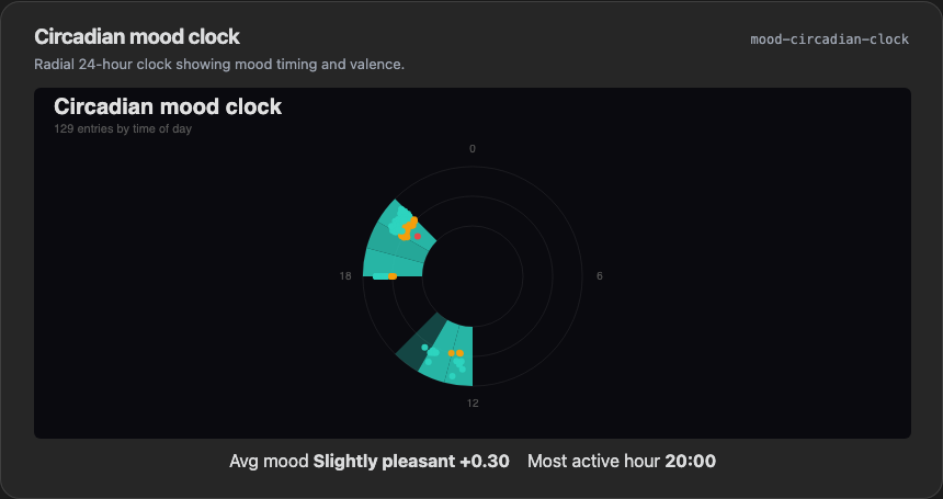 Dark mood circadian clock