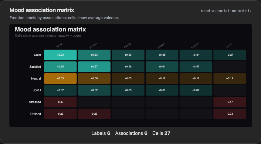 Dark mood association matrix