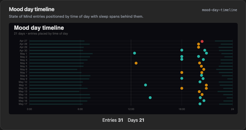 Dark mood day timeline