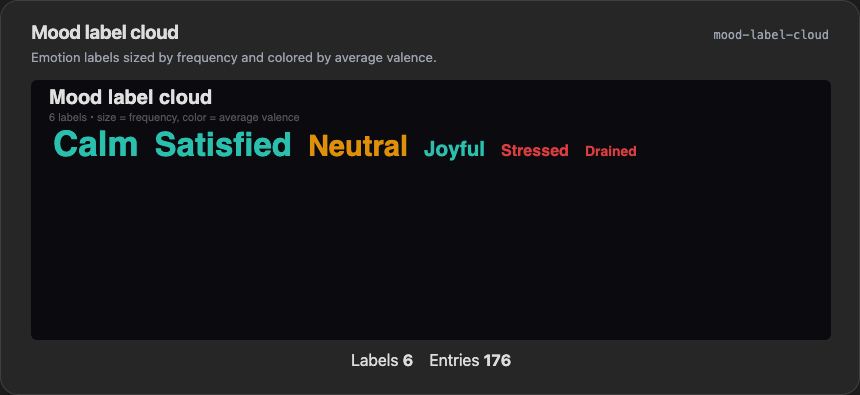 Dark mood label cloud
