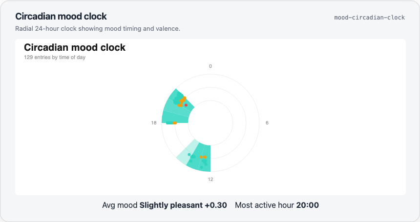 Light mood circadian clock