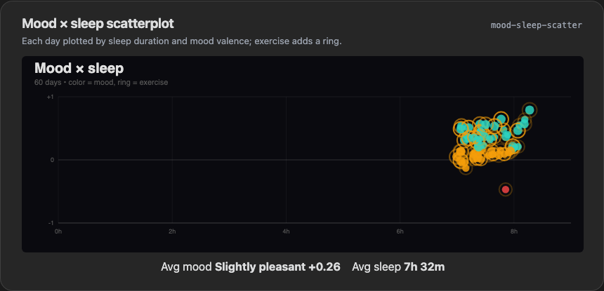 Dark mood sleep scatter